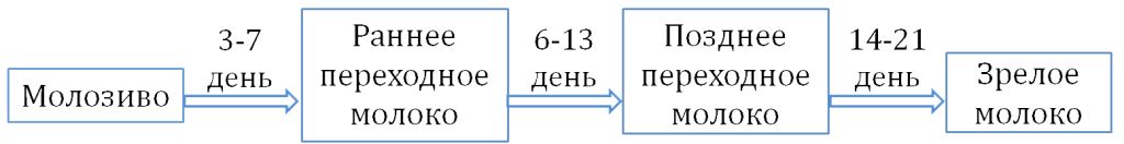 Схема изменения молока при кормлении грудью