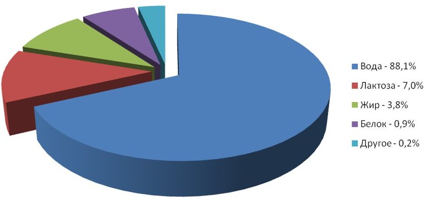 Состав грудного молока