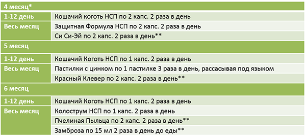 Схема применения