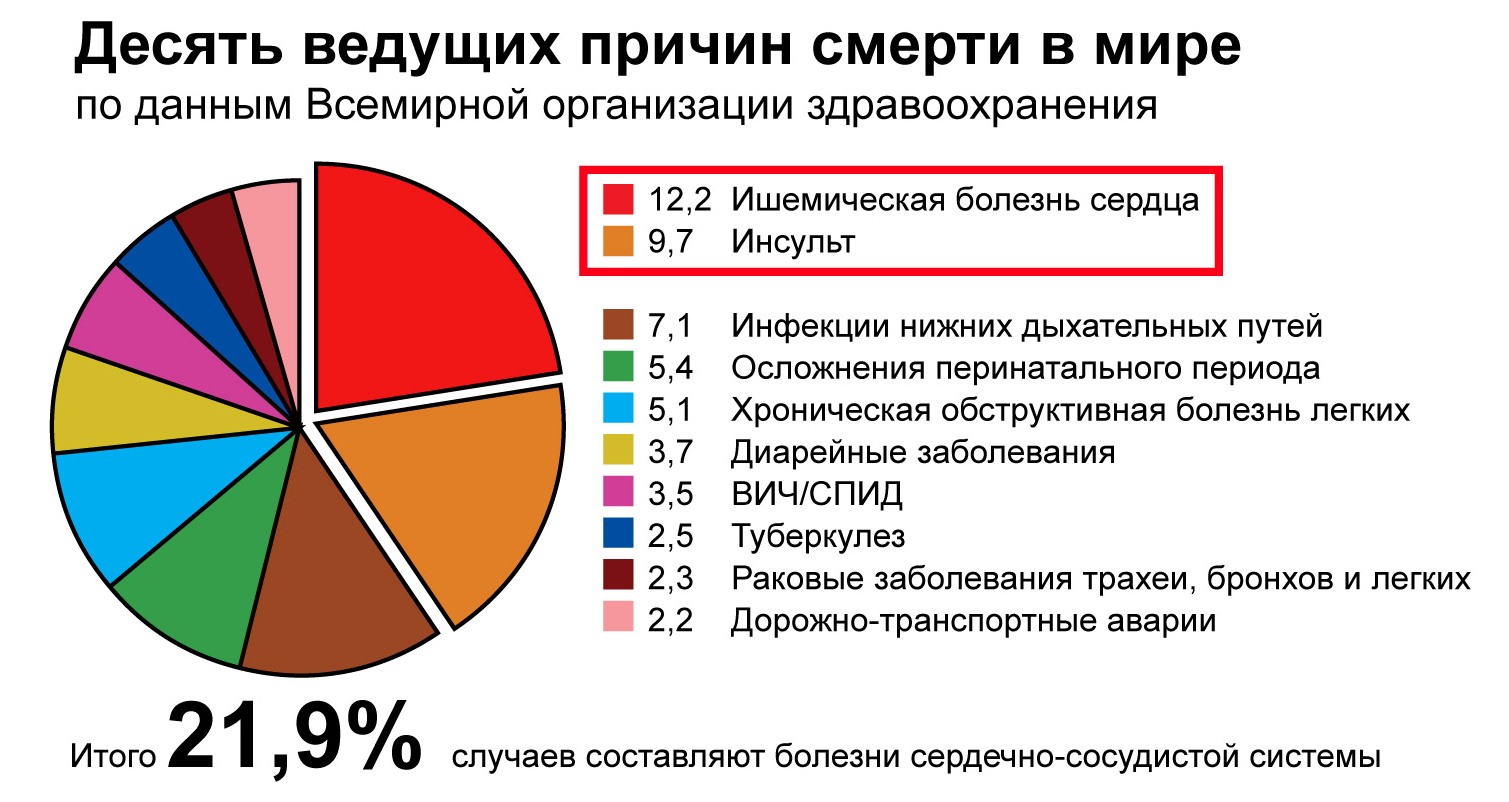 Сердечно-сосудистые заболевания - Статистика