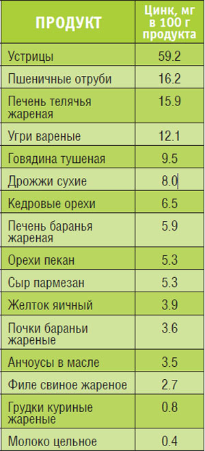 Источники цинка в природе NSP Молдова