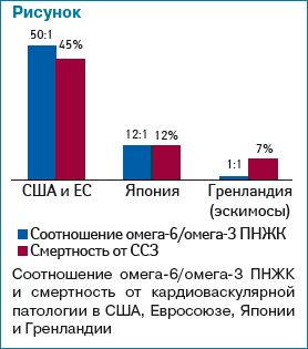 Таблица употребления Омеги-3