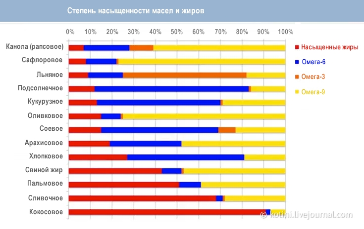 Степень насыщенности Омегами