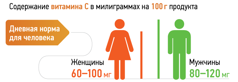 Норма витамина С на человека