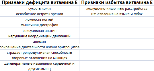 Признаки дефицита Витамина Е