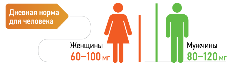 Витамин С активизирует выработку антител, лизоцима и интерферона