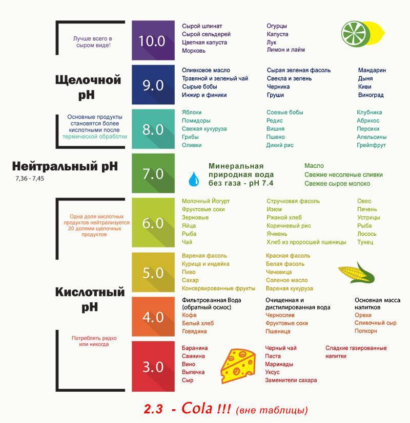 Схема PH баланса
