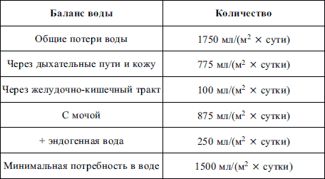 Поддержание правильного водно-электролитного баланса в организме является жизненно важным