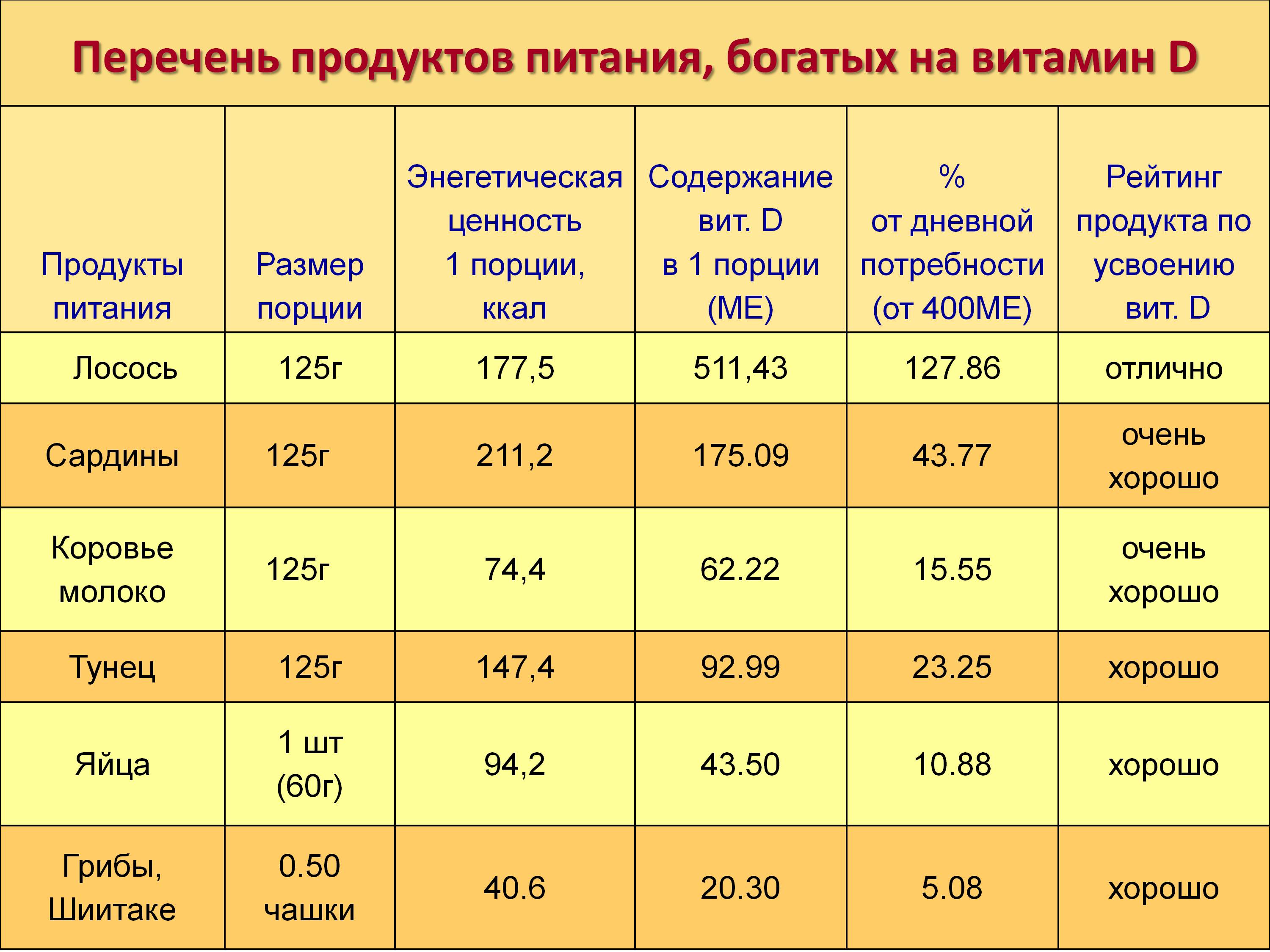 Перечень продуктов где содержится витамин D