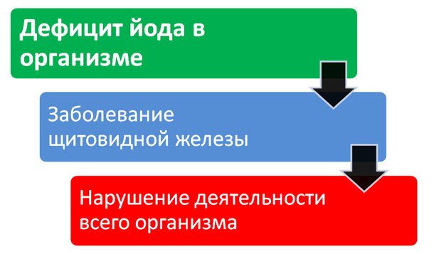 Признаки недостатка йода