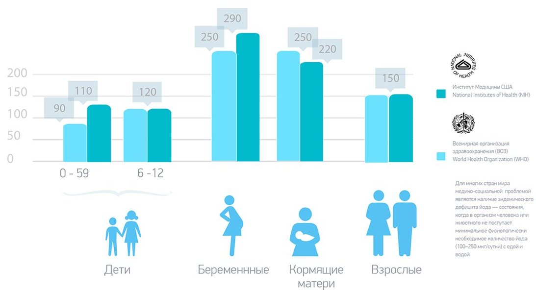 Суточная дозировка йода