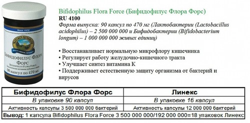 Сравнение бифидофилуса