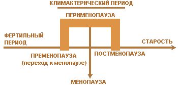 Менопауза