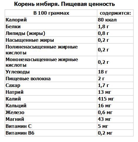 Пищевая ценность имбиря 